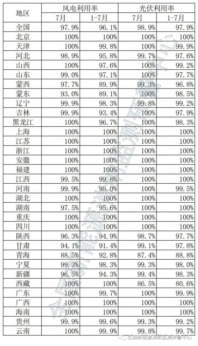 青海、西藏棄光率超10%！國家能源局公布7月全國新能源并網(wǎng)消納情況