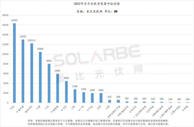 華為陽光上能組成第一梯隊(duì)、株洲變流成最強(qiáng)黑馬，超83GW逆變器中標(biāo)選型、功率、出貨量全析