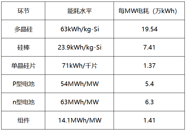 內(nèi)蒙古取消優(yōu)惠電價，光伏產(chǎn)業(yè)鏈會繼續(xù)漲價嗎？