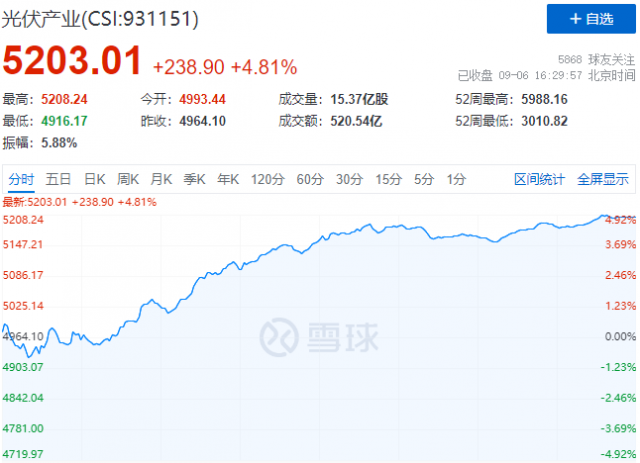歐洲能源危機(jī)再度加碼，光伏板塊上演“王者歸來”