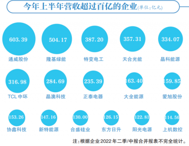 光伏賽道集體“鍍金”，16企業(yè)躋身百億俱樂部