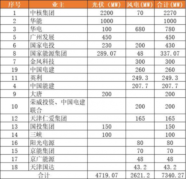 天津9.2GW風光項目（含儲備）下發(fā)：中核集團2.3GW、華能1GW領(lǐng)銜
