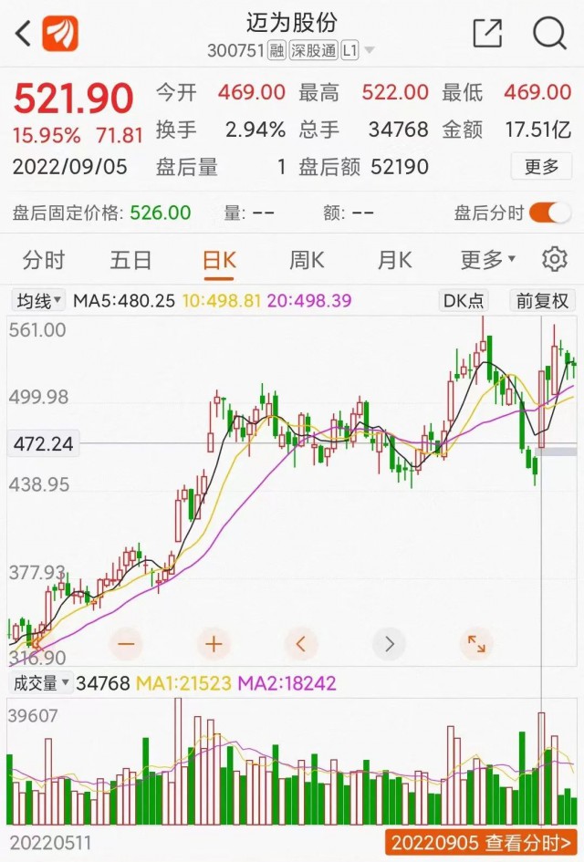 邁為股份大單催大陽：HJT改寫光伏江湖？