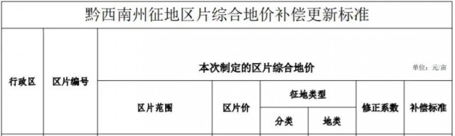 貴州安龍：光伏電站農(nóng)用地最高補(bǔ)償3.8萬元/畝！