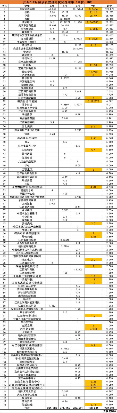 江西992MW分布式光伏優(yōu)選名單：國能投、晶科、華能、京能、國家電投等領(lǐng)銜