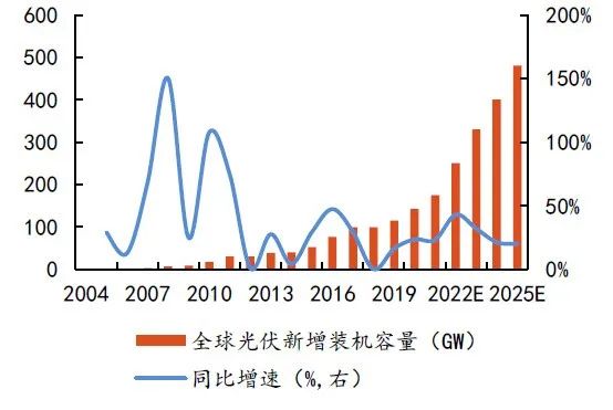 硅料擴(kuò)張、N型硅片占比提升，石英坩堝需求激增