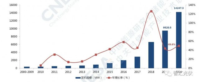 高價組件、產業(yè)配套、配儲能，光伏行業(yè)新三座大山！