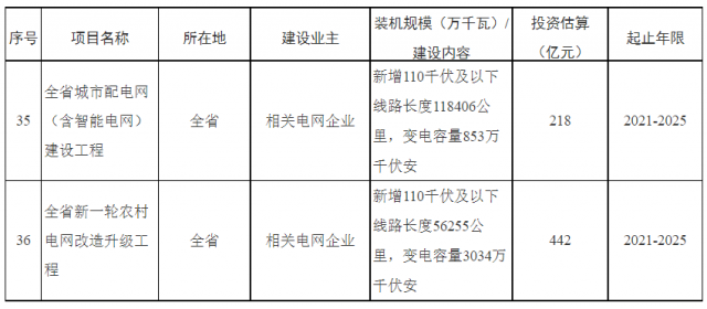 湖南：660億加強配電網，推動“戶用光伏+儲能”發(fā)展
