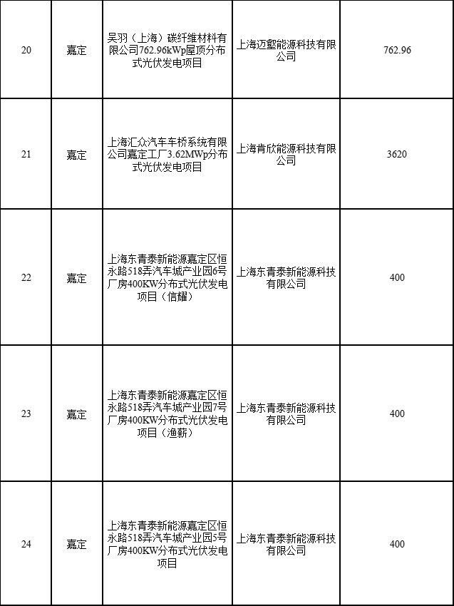 分布式光伏183.8MW！上海公布2022年第二批可再生能源和新能源發(fā)展專項資金獎勵目錄
