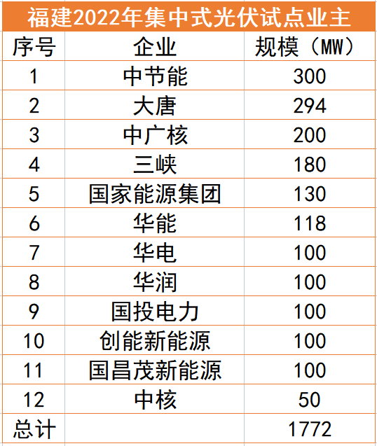 福建1.77GW光伏試點(diǎn)名單：中節(jié)能、大唐、中廣核領(lǐng)銜，全部為涉水項(xiàng)目
