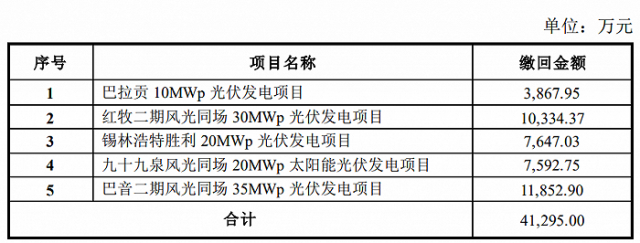 某上市公司光伏電站被繳回補貼4.13億！