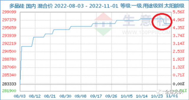 降價(jià)、脫銷、成本倒掛？光伏產(chǎn)業(yè)鏈各環(huán)節(jié)利潤流向分析