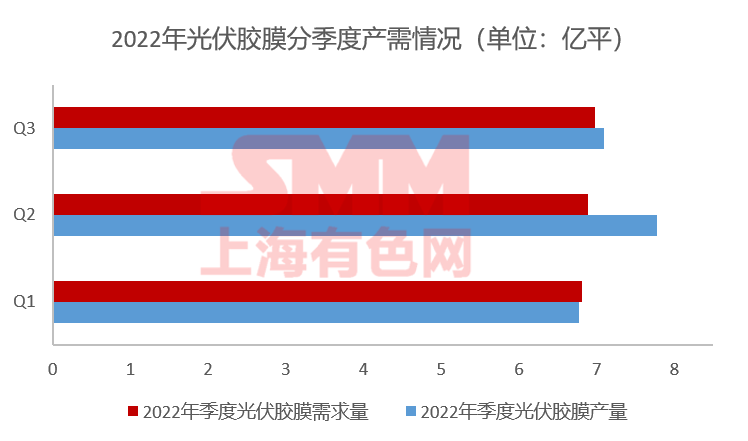 11月組件排產(chǎn)上升 光伏膠膜價格上行預期破滅？