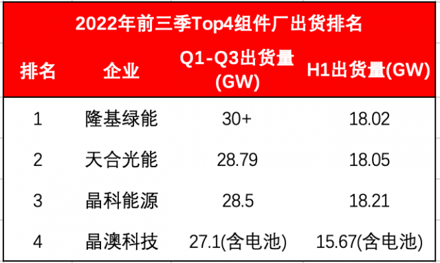 Top4組件龍頭出貨超114GW！Q4沖刺價格進入敏感期