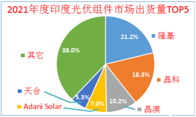 印度終止對(duì)中國(guó)、泰國(guó)、越南進(jìn)口電池組件的反傾銷調(diào)查!