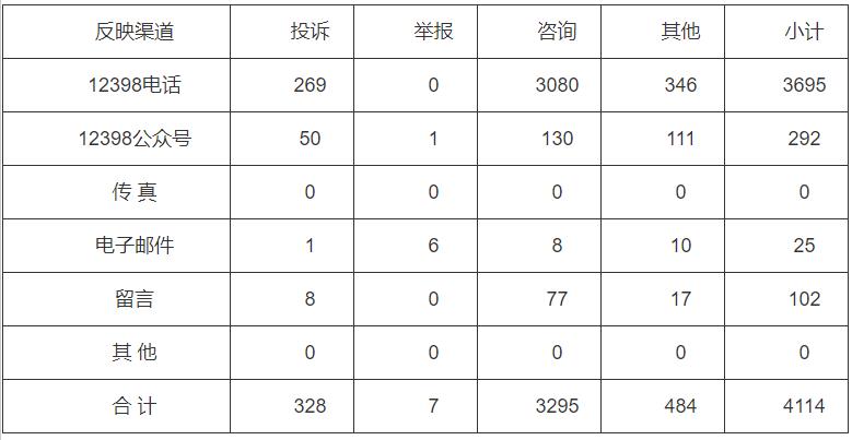 分布式光伏項目費用結(jié)算不及時！河南能監(jiān)辦通報2022第三季度12398能源監(jiān)管熱線投訴舉報處理情況