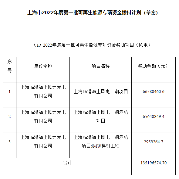約4.47億元！上海市2022年度第一批可再生能源專(zhuān)項(xiàng)資金撥付計(jì)劃（草案）公示