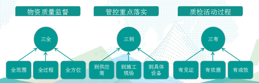 國網(wǎng)成武縣供電公司基于“三全三到三有”工作法，保障物資質量精準管控