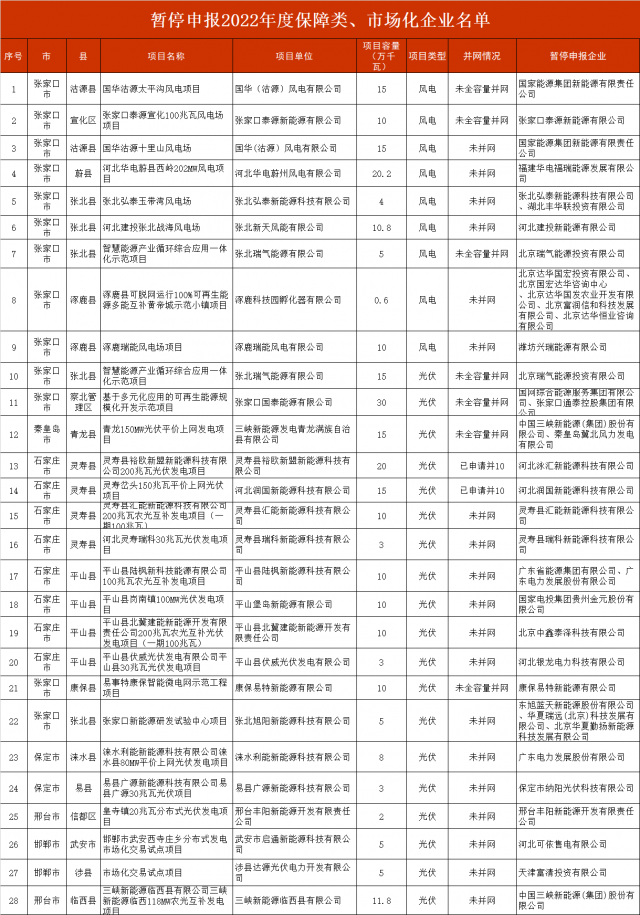 河北暫停2.8GW風(fēng)光項(xiàng)目申報(bào)！涉及國電投、三峽、國家能源集團(tuán)等