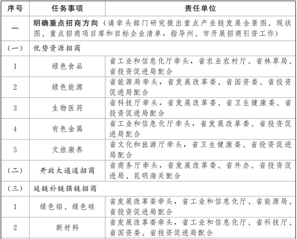 云南加強光伏制造業(yè)、新型儲能等重點產(chǎn)業(yè)招商引資