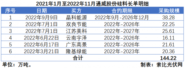 硅料價(jià)格“雪崩”？事實(shí)告訴你可能性不大！