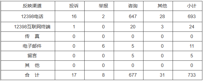新能源和可再生能源行業(yè)類65件，占8.87%！2022年11月12398能源監(jiān)管熱線投訴舉報(bào)處理情況通報(bào)