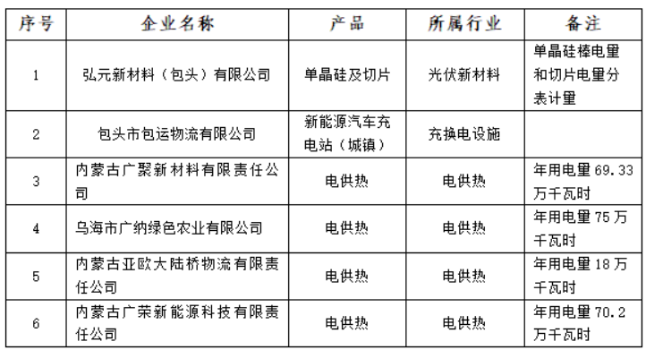 含光伏企業(yè)！內(nèi)蒙古公示戰(zhàn)略性新興產(chǎn)業(yè)電力交易企業(yè)名單