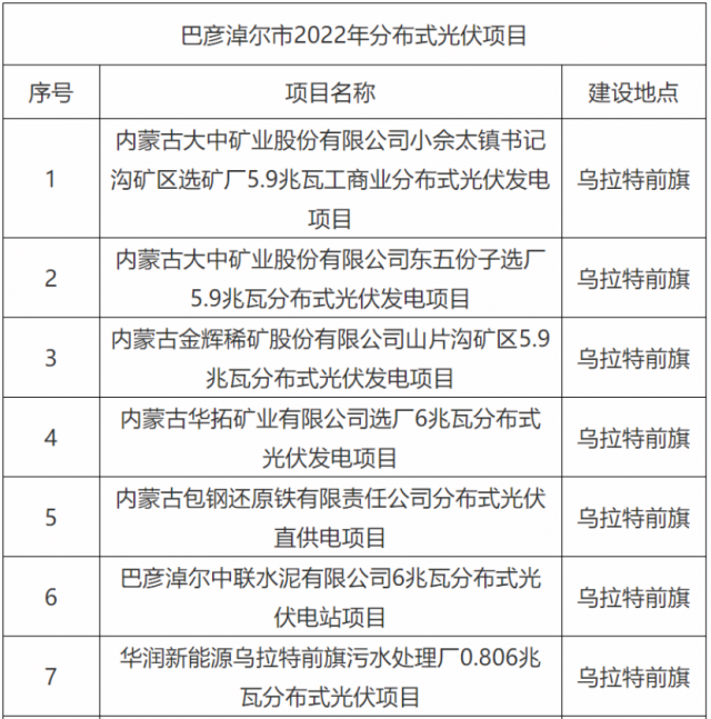 華能、國家能源集團、華潤等上榜！內(nèi)蒙古巴彥淖爾183MW分散式風(fēng)光項目競配結(jié)果公示
