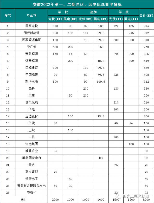 安徽8GW風(fēng)光項目優(yōu)選公示：國電投、陽光新能源、國家能源集團領(lǐng)銜