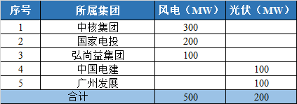 800MW！甘肅隴南風(fēng)光競配結(jié)果公示