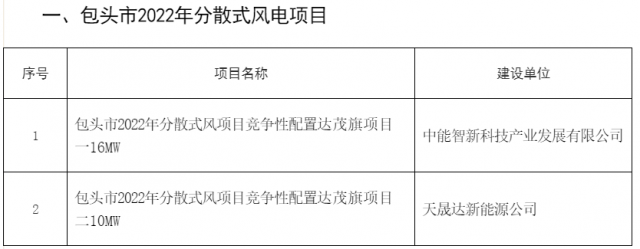 77MW！內(nèi)蒙古包頭分散式風(fēng)光項目競配結(jié)果公示