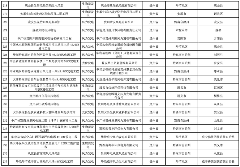 7335個！國家電網(wǎng)與南方電網(wǎng)分別公布可再生能源發(fā)電補貼合規(guī)項目清單（第一批）