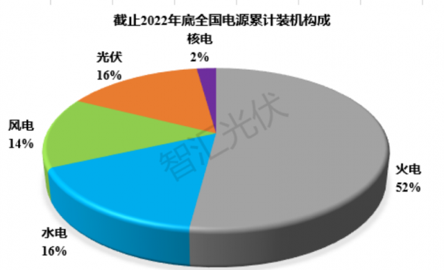 2011~2022：各類電源裝機(jī)、發(fā)電量情況！