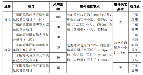 最低1.606元/W！廣東電力2023年第一批光伏組件采購(gòu)中標(biāo)候選人公示
