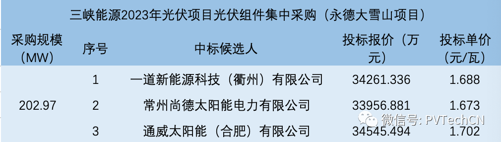一道、尚德、通威入圍！三峽202.97MW光伏組件集采