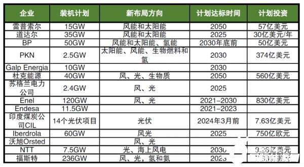 海外巨頭加碼布局新能源，數(shù)千億美元投資，近600GW