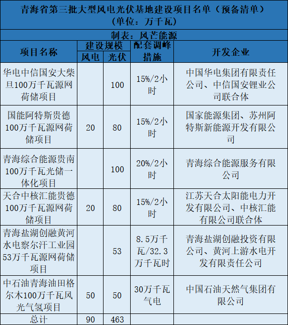 青海第三批5.5GW風(fēng)光大基地預(yù)備項(xiàng)目名單：華電、中石油等上榜