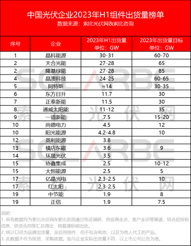 中國(guó)光伏組件企業(yè)2023上半年出貨量榜單Top20公布！