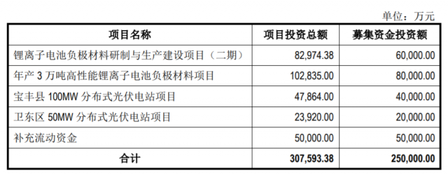 定增25億，國(guó)資背景上市企業(yè)擬投建分布式光伏電站