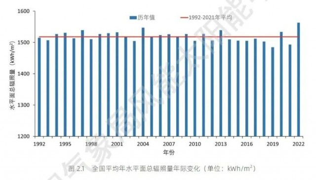 全國太陽能資源、發(fā)電小時數(shù)情況公布！
