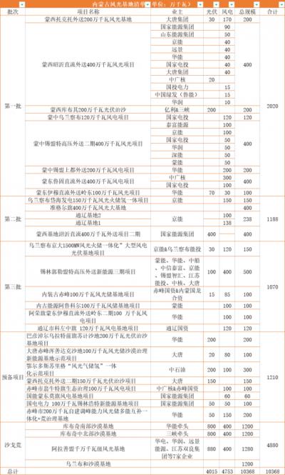 內(nèi)蒙古: 在建待建新能源規(guī)模超160GW,三峽、華電、大唐、華潤等深度布局