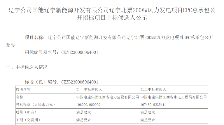 超10億元！中國(guó)電建擬中標(biāo)200MW風(fēng)電項(xiàng)目