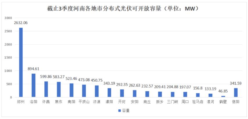 不足8.6GW，河南公布18地市分布式光伏可開(kāi)放量