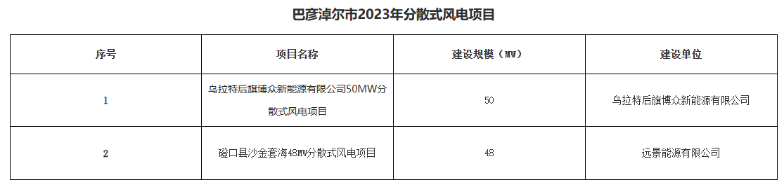 巴彥淖爾公示156.2MW分布式光伏、分散式風(fēng)電優(yōu)選結(jié)果