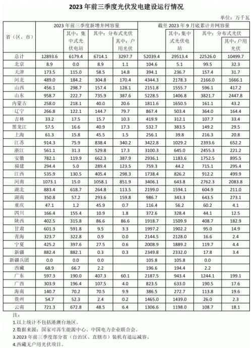 前三季度各省光伏裝機(jī)出爐: 河南超10GW,魯、蘇、湖北、新疆領(lǐng)先
