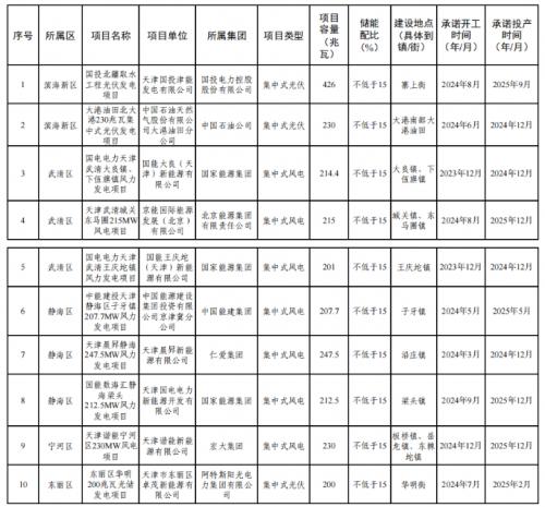 天津市2023年度風(fēng)電、光伏發(fā)電項目公示