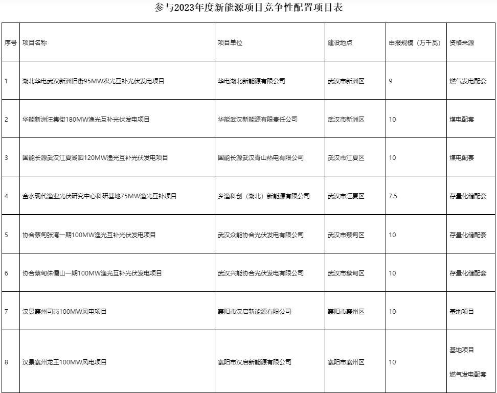 國家電投、國家能源集團等領(lǐng)銜！湖北6.9GW新能源清單公布