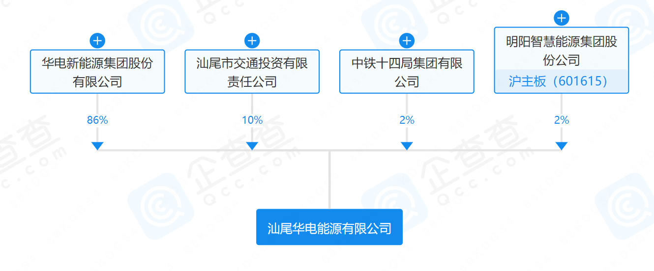 華電、明陽、中鐵等在汕尾成立能源公司