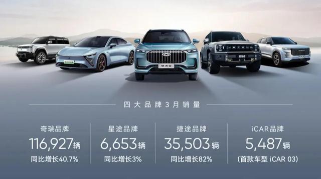 奇瑞一季度新能源汽車銷售60133輛，同增124%