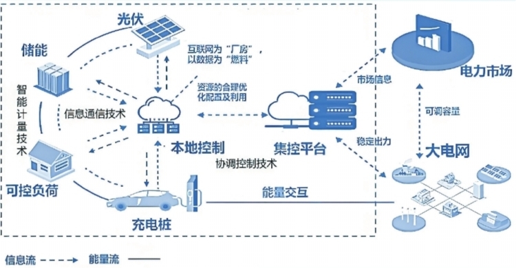 深圳虛擬電廠接入運(yùn)營(yíng)商45家 撬動(dòng)產(chǎn)業(yè)鏈上、中、下游聚合